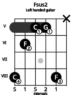 Fsus2 Guitar Chord | F suspended second | Scales-Chords