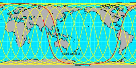 Polar Orbiting Satellites - Scan Strategies