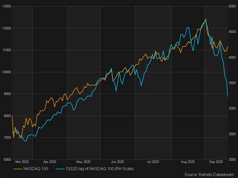 Today's Stock Market Is A Mirror Image Of 1999 | Seeking Alpha