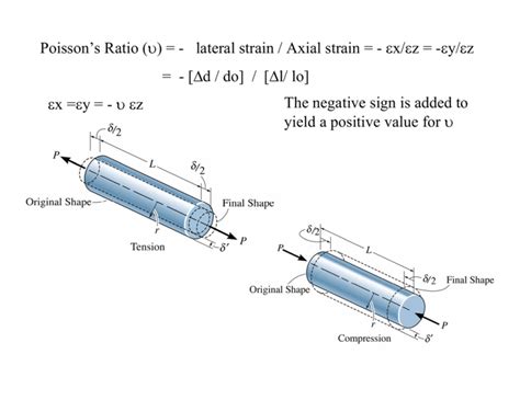 Poisson`s Ratio (υ) = - lateral strain / Axial strain = - εx/εz=