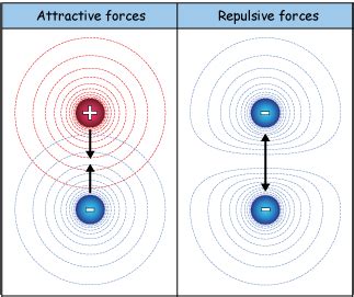 Potential energy