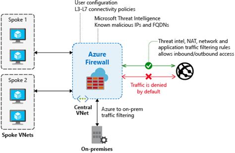 Azure Firewall threat intelligence based filtering | Microsoft Learn