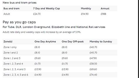 Higher fares across all London transport take effect - BBC News