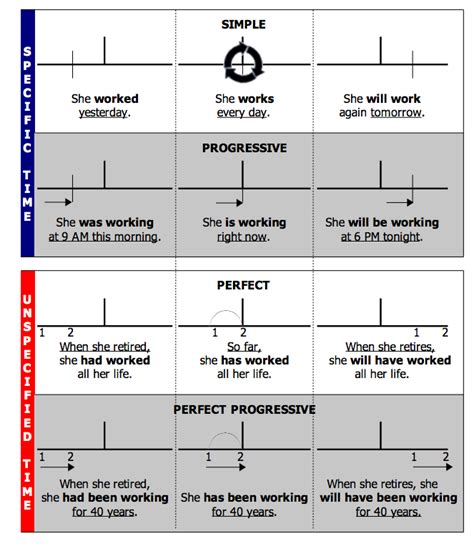 ESL Librarian: Verb Tense Timelines