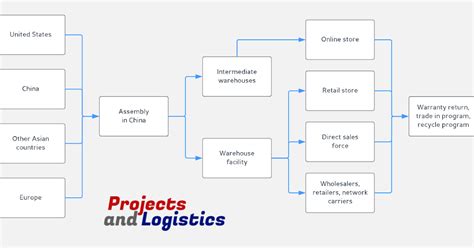 Supply Chain Map Template