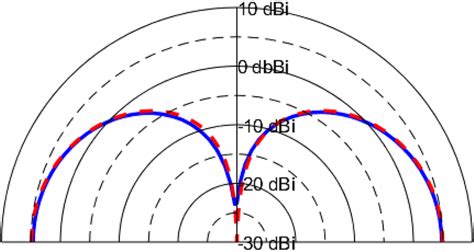 Radiation pattern of the double‐tuned antenna at 1890 MHz | Download ...