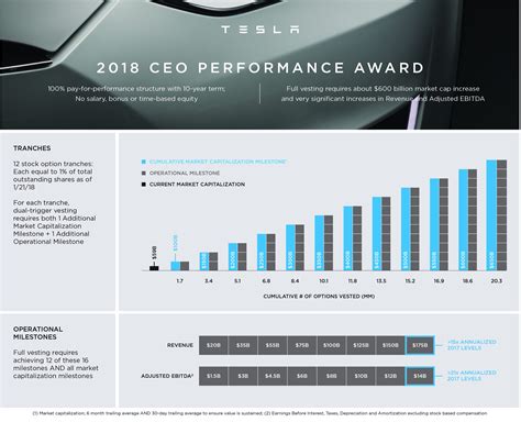 Tesla (TSLA) investors approve Elon Musk's new multi-billion compensation package - Electrek