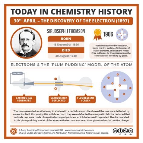 Today in chemistry history: J. J. Thomson and the discovery of the electron | Compound Interest