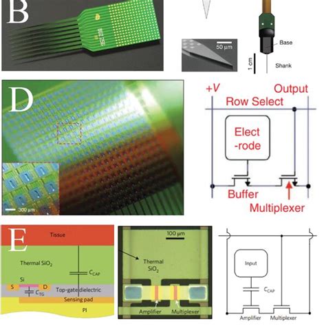 Encapsulation techniques for neural‐interface devices. A) Parylene‐C ...