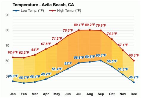 September weather - Autumn 2023 - Avila Beach, CA