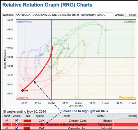 Big Blue Stays Red on the Relative Rotation Graph | Don't Ignore This Chart! | StockCharts.com