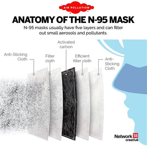 In Graphics | The masks you must wear to combat air pollution – Firstpost