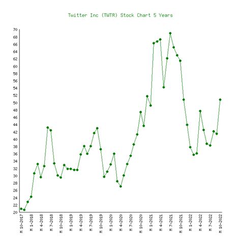 Twitter (TWTR) - 5 Price Charts 2013-2022 (History)