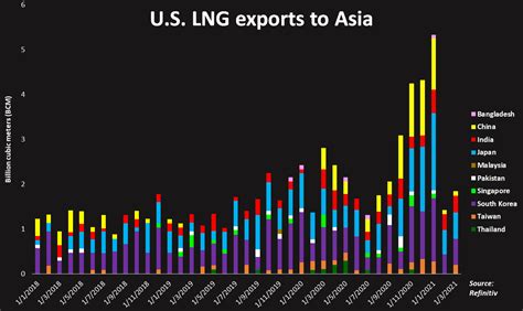 U.S. LNG export bonanza reshapes energy map in Asia - Oil & Gas 360