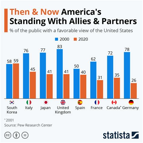 Chart: Then & Now: America's Standing With Allies & Partners | Statista