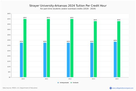 Strayer University-Arkansas - Tuition & Fees, Net Price