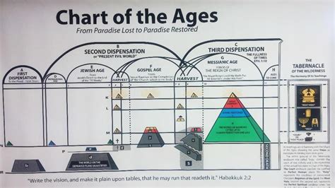 Divine Plan of the Ages Chart (Paper)