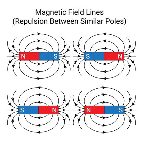 Premium Vector | Repulsion between similar poles magnetic field lines ...