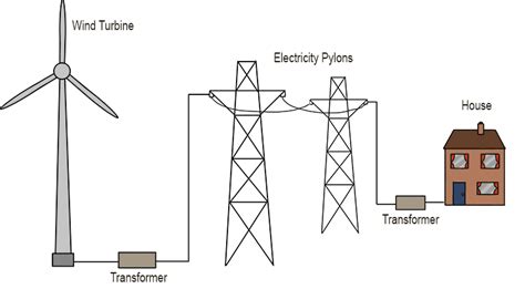 Wind Energy – Geography - Mammoth Memory Geography