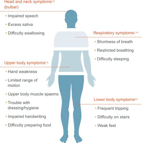 ALS Facts and Symptoms Overview | ALS Pathways