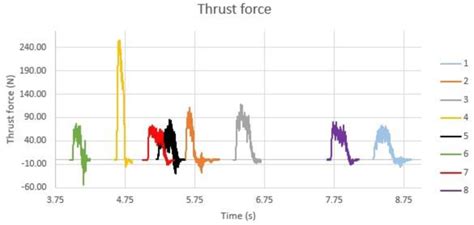 Thrust force graph of the drilled holes | Download Scientific Diagram