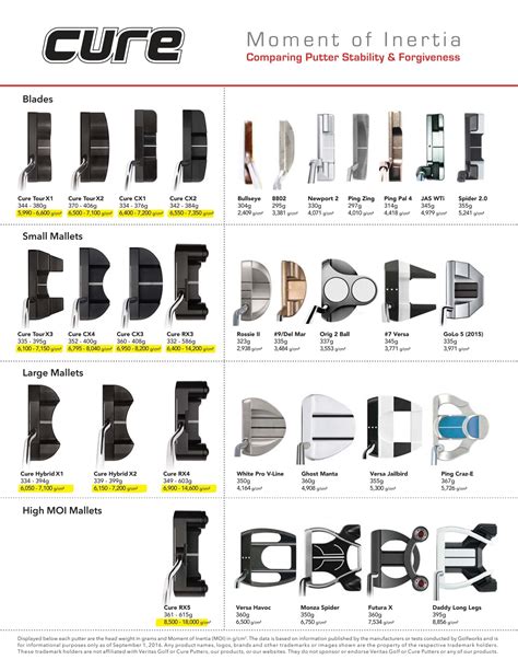 MOI Performance Comparison of Top Putter Brands in Golf – Cure Putters