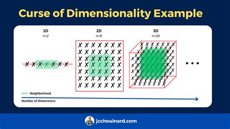 What is the Curse of Dimensionality in Machine Learning (with Example ...