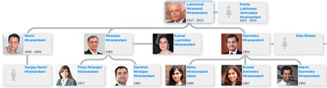 Family tree of Lakhumal Hiranand Hiranandani - Blog for Entitree