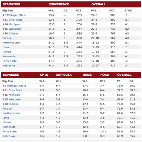 Sports Info and Highlights: NCAA Basketball - Big10 Standings