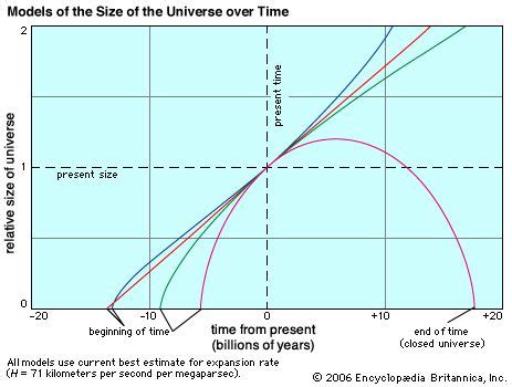 Anthropic principle | cosmology | Britannica.com