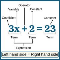 Simple Equations - Definition, Concept, Method & Questions