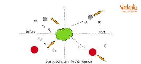 Elastic Collision in Two Dimensions - Important Concepts for JEE