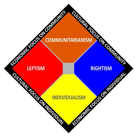 1200px-Political_Spectrum_Chart_NPOV.svg - The American Interest