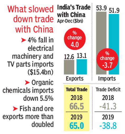 America replaces China as India’s top trading partner - Times of India