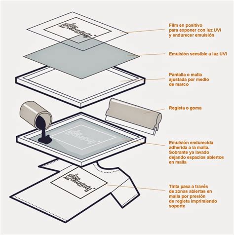 Proceso de la serigrafía textil - Uniformes Empresariales