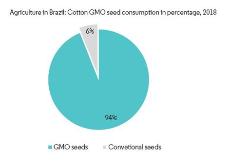 Brazil Agriculture Market - Statistics, Size & Share