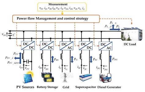 Applied Sciences | Free Full-Text | DC Microgrid System Modeling and Simulation Based on a ...