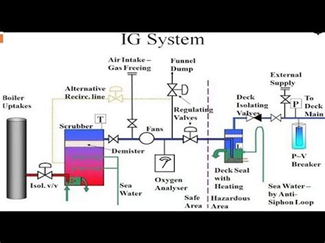 Inert Gas System Explained Part 1 | ARI - YouTube