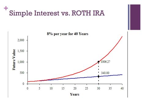 PPT - Roth IRA PowerPoint Presentation, free download - ID:2799715