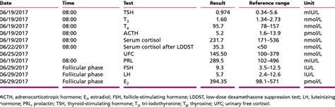 Summary of endocrine tests performed in our patient. | Download Table