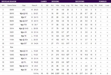 Adrian Peterson stats