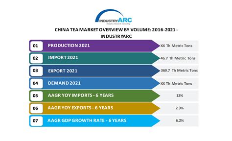 China Tea Market | IndustryARC