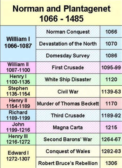 Chronology - Timelines - History