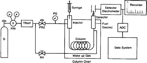 Schematic diagram of a basic gas chromatograph. (Reproduced with... | Download Scientific Diagram