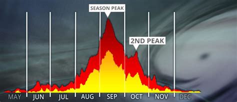 Summer is Over, but Hurricane Season is Not | Florida Storms