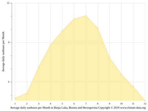 Banja Luka climate: Weather Banja Luka & temperature by month