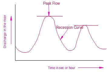 What is Hydrograph, types of Hydrograph and Component