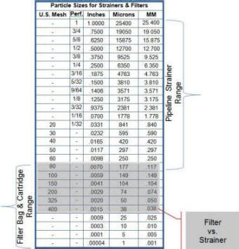 Wye Strainer Mesh And Screen Sizing Guide, 51% OFF