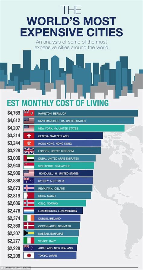 The cost of living in the 20 most expensive cities in the world has been revealed in an ...