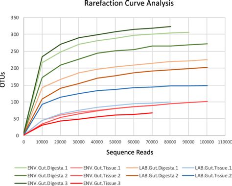 Rarefaction curve analysis of the HTS data showing the number of OTUs... | Download Scientific ...